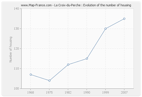 La Croix-du-Perche : Evolution of the number of housing